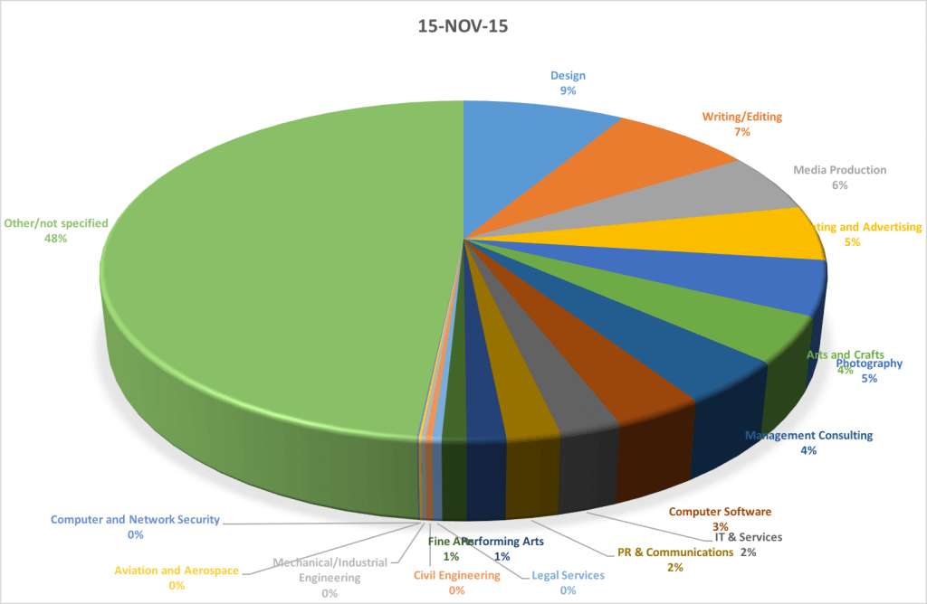 Freelancing in the UK – 2015 – The Furious Engineer